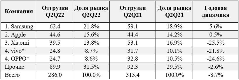 Источник: IDC, 28 июля 2022 г.