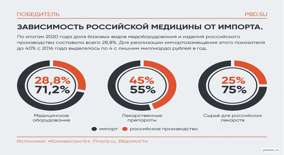 данные по зависимости от импорта в медицине