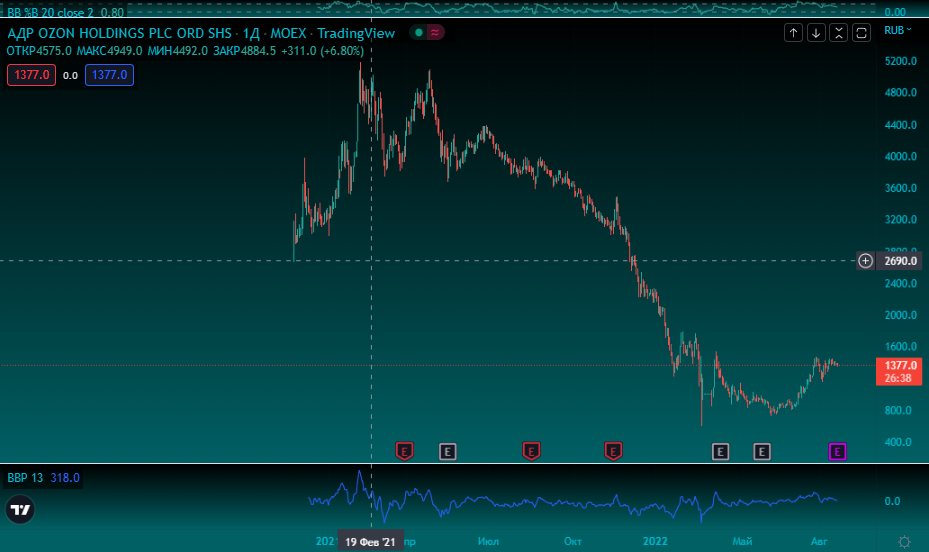OZON. Источник: Tradingview