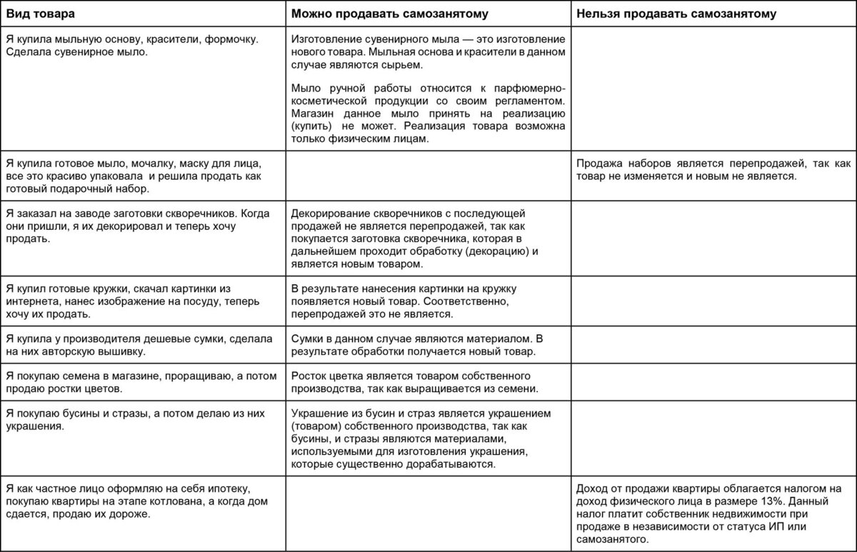 Что нельзя продавать самозанятым: новые правила