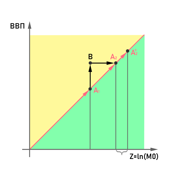 Рис. 17 - Приращение ВВП за счет покупки беспилотников напечатанными рублями 
