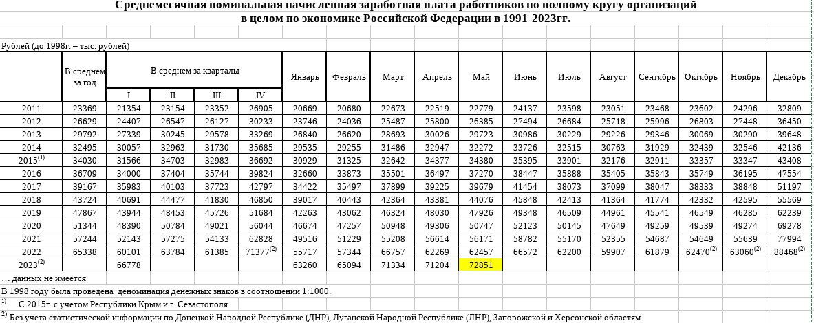 Росстат опубликовал достаточно свежие данные о средней заработной плате в России за май 2023 года. Скажу откровенно, лично меня эти данные сильно удивили.-2