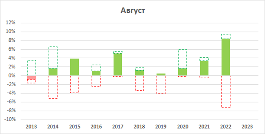 Динамика индекса Мосбиржи, 2013-2022, данные ПАО Московская Биржа, расчеты Freedom Finance Global.