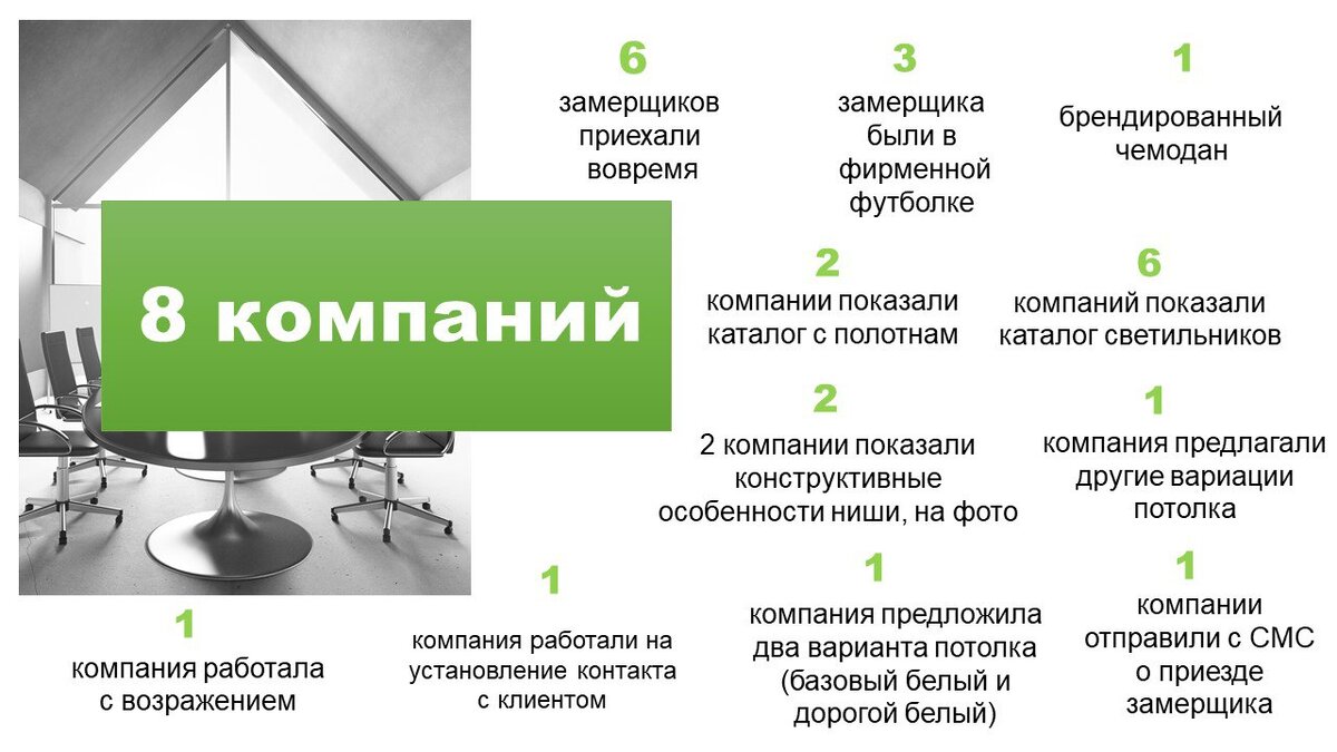 И если все, так бездарно ведут себя на адресе, то вообще не вижу проблем продать! (таблица выше: анализ тайного покупателя замерщиков)