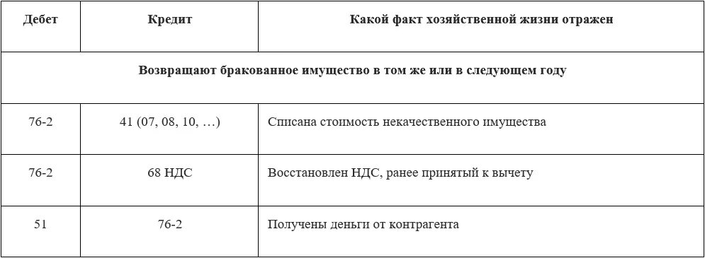 Возвращены на склад проводка. Бухгалтерские проводки. Товары возвращены поставщику проводки. Торг 2 на возврат товара поставщику образец. Возврат брака проводки.