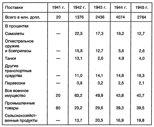    Исходные цифры таблицы: Richard Overy, Russia’s War: A History of the Soviet War Effort, 1941-1945. Приводится по: Н. Бутенина «Ленд-лиз. Сделка века». М., 2004 (http://militera.lib.ru/research/butenina_nv01/index.html)