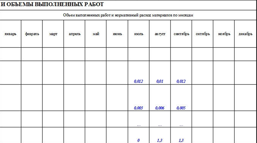 Среднегодовой объем выполняемых работ