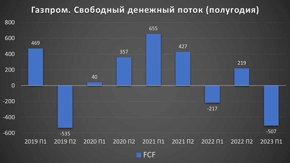 структура добычи нефти в рф. газпром дивиденды 2023. новая q7 2023. в сравнении с прошлым годом. доходы за 2022 год.