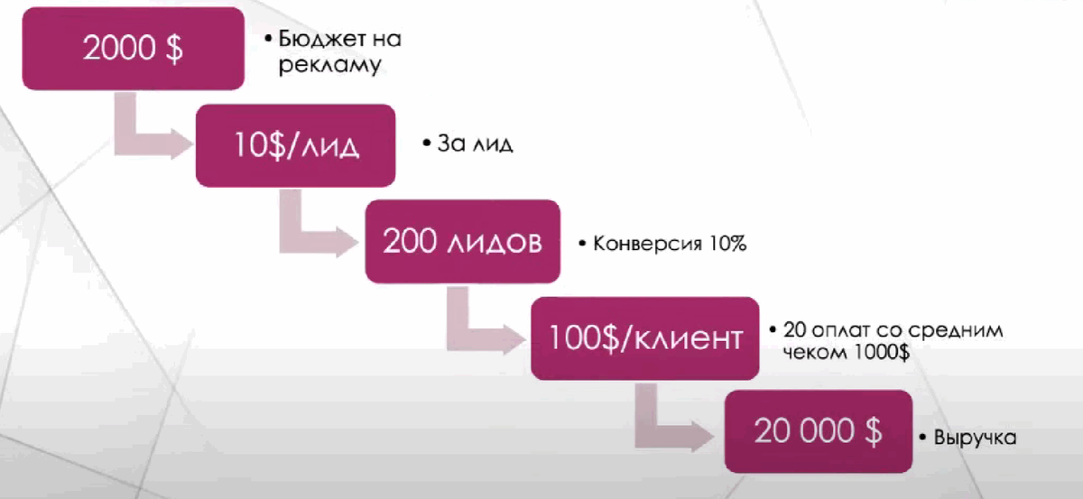 Система скидок. Диаграмма интернет магазина. Сумма всей покупки. Диаграмма покупки в интернет магазинах. Сумма покупки.