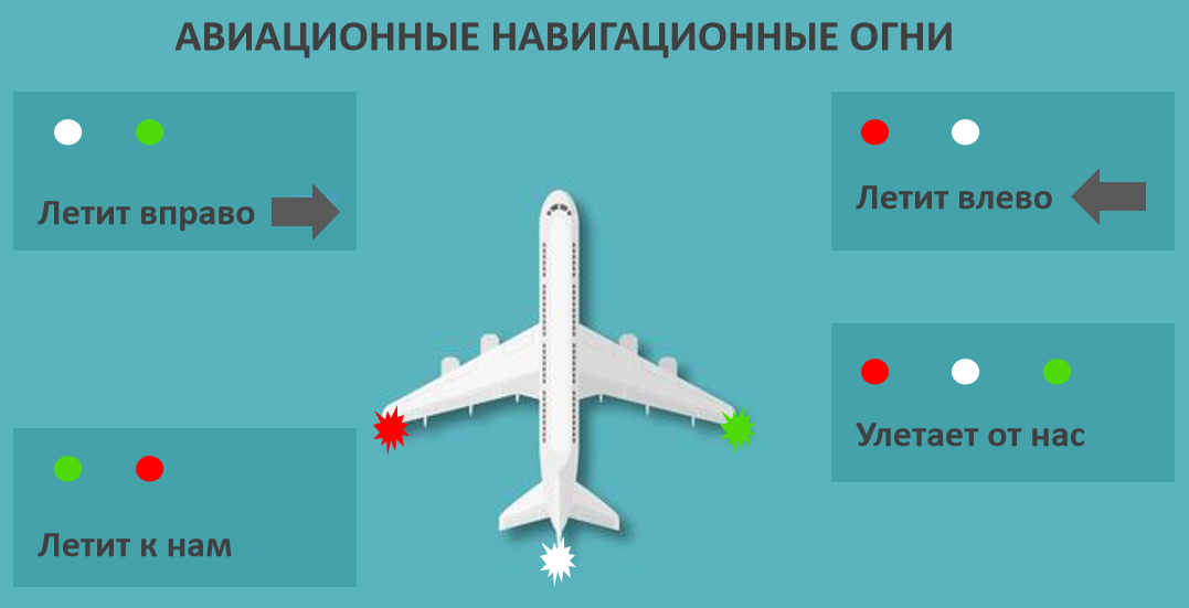 Где находятся огни. Габаритные огни самолета. Самолет с красно белыми огнями. Каких цветов бортовые огни на самолетах?. Топовые огни в авиации.