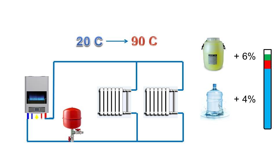 Рисунок 2. Пример увеличения объема жидкости при нагревании.