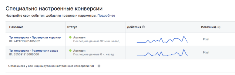 Создали бизнес страницы в Фейсбук и Инстаграм, создали рекламный аккаунт компании и подключили к нашему Бизнес менеджеру. Разместили на сайте пиксель Фейсбук. Настроили конверсию на размещение заказа, а также микроконверсию на проверку корзины с товарами.