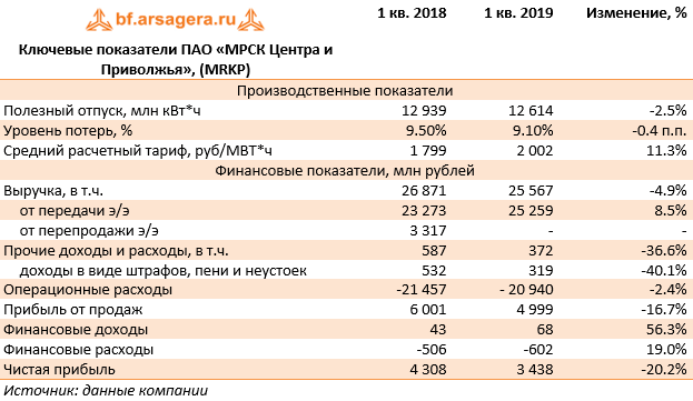 Mrkp акции. МРСК центра. Операционные доходы и расходы это. MRKP дивиденды.