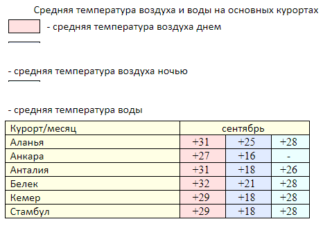 Погода на популярных курортах в Турции