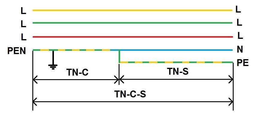 Рисунок 1. Схематическое представление разделения PEN-проводника в трехфазной сети 