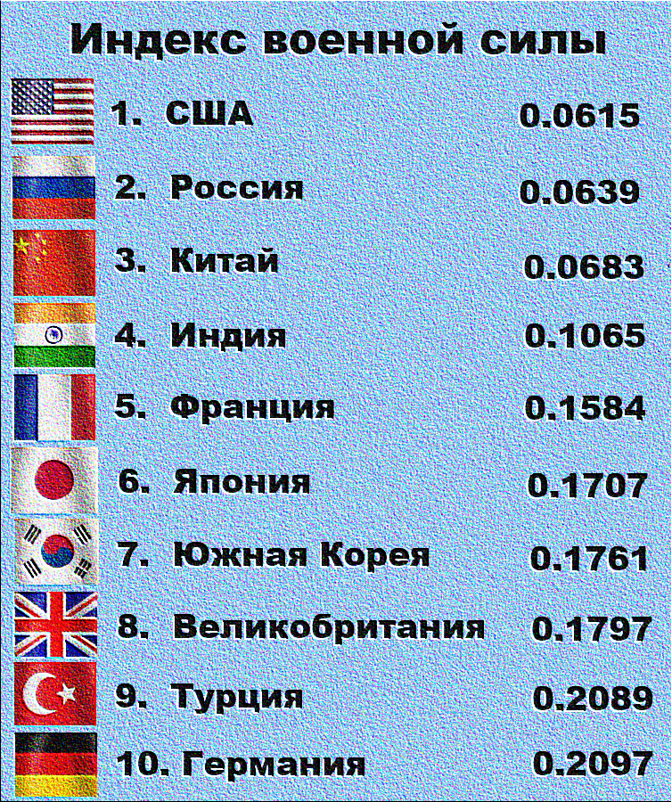 ТОП-10 сильнейших государств мира по индексу военной силы. 2019 год