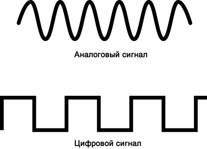 Отличие аналогового и цифрового сигнала