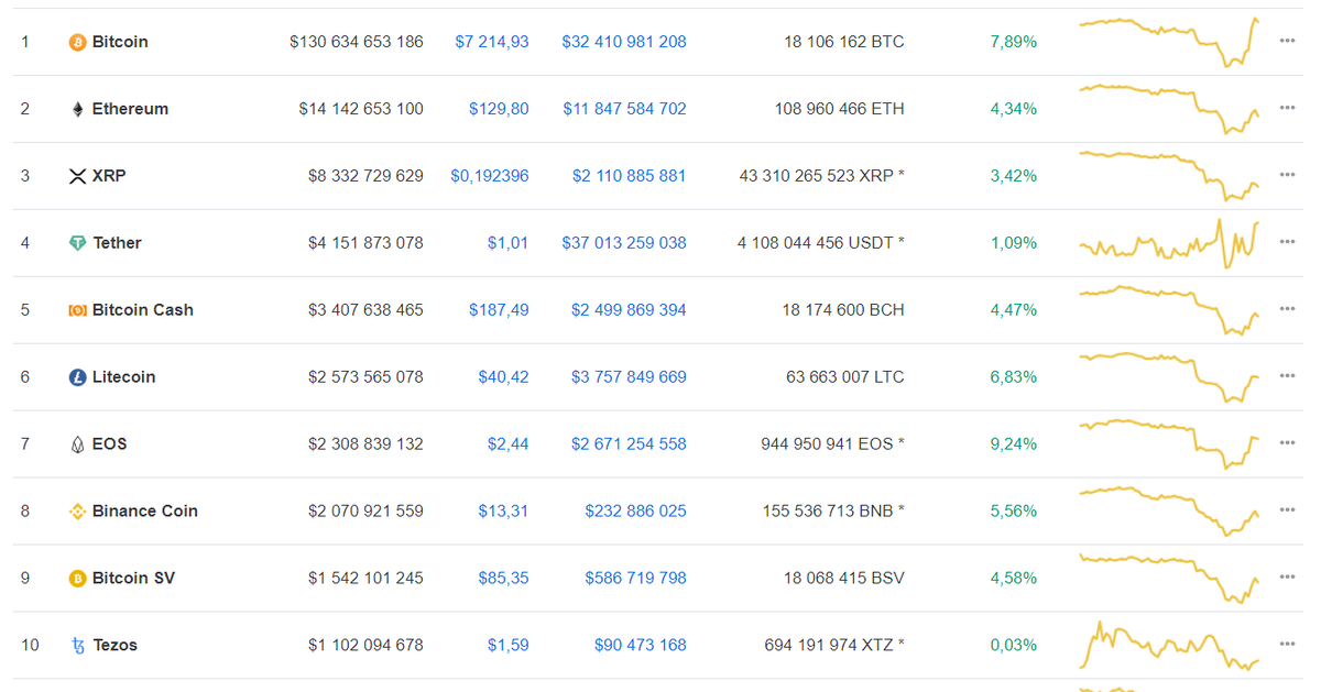 Данные: CoinMarketCap