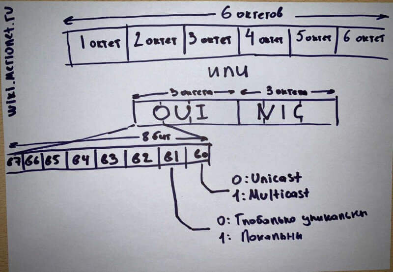 Что такое MAC - адрес