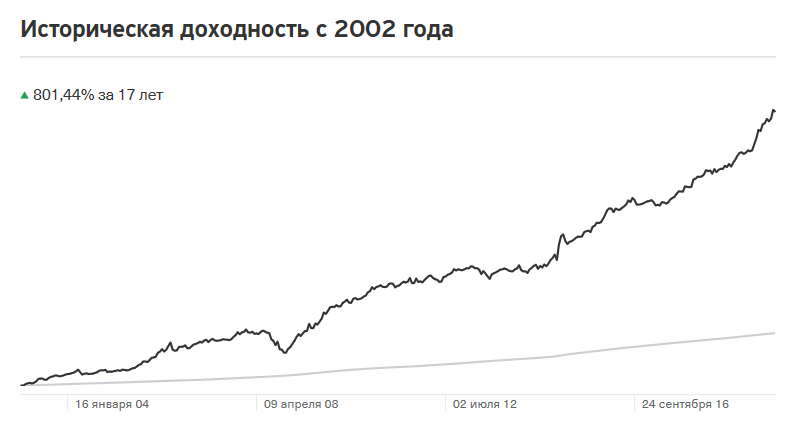 Историческая доходность