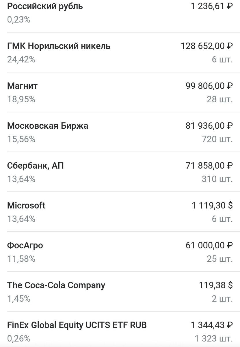 Диверсифицированный портфель