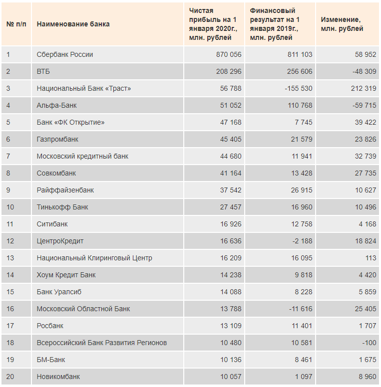 Список финансовых. Финансовые показатели банков России за 2020. Список банков России. Банки России список. Список пранков.