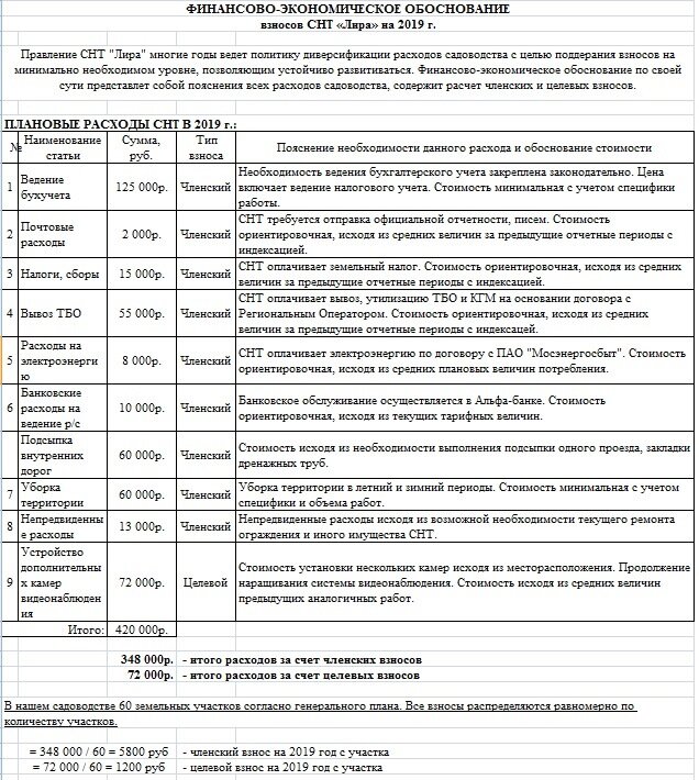 Взносы в снт в 2024 году. Целевые взносы в СНТ по новому закону. Размер членских взносов в СНТ. Финансово экономическое обоснование членских взносов в СНТ.
