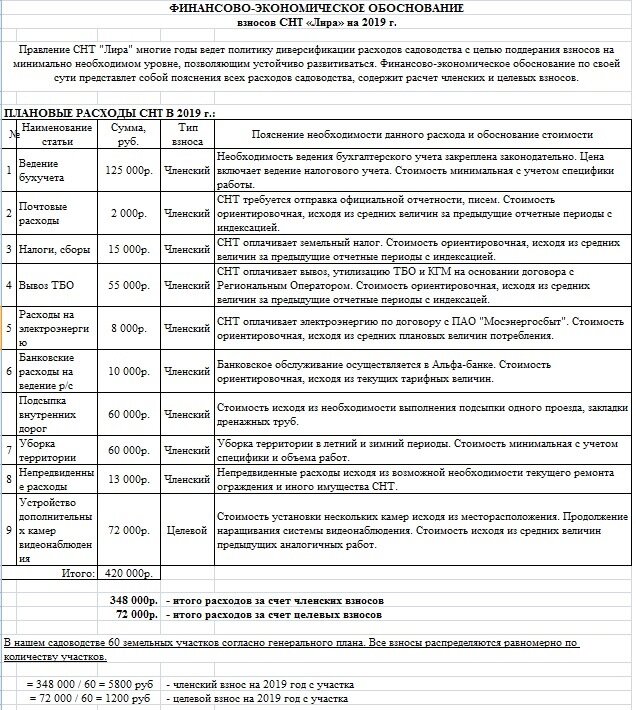 Смета расходов снт образец