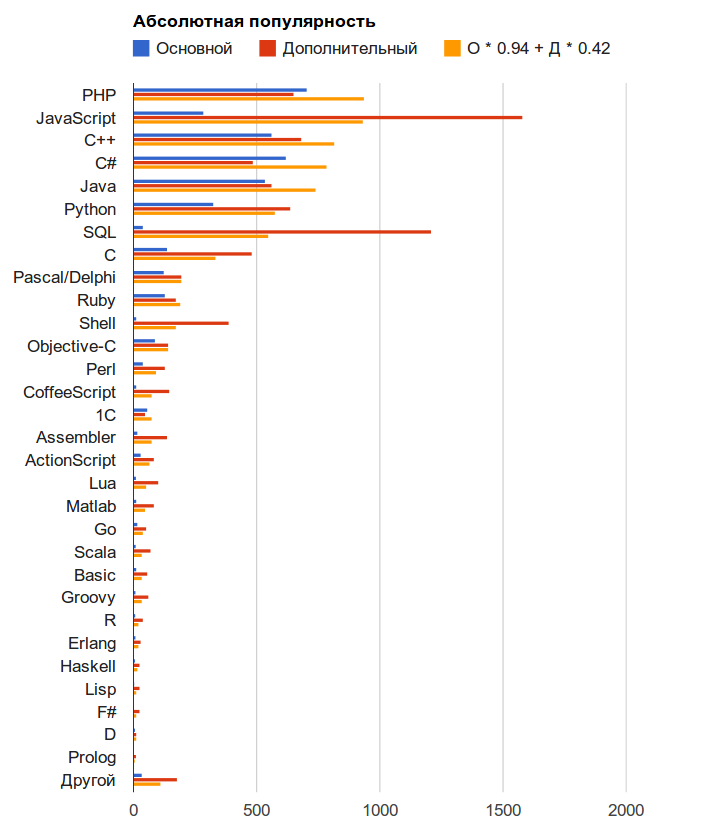 Таблица популярности языков программирования. Наиболее используемые языки программирования. Часто используемые языки программирования. Самые популярные языки программирования. Какие языки программ