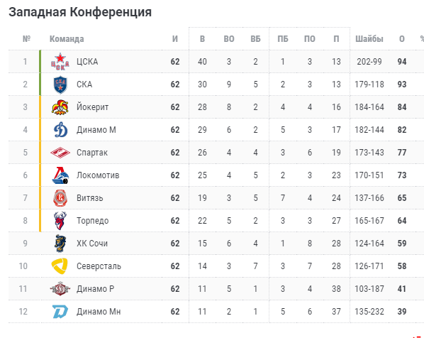 Картинки ТУРНИРНАЯ ТАБЛИЦА ЧЕМПИОНАТА КХЛ РЕЗУЛЬТАТЫ ПОСЛЕДНИХ МАТЧЕЙ