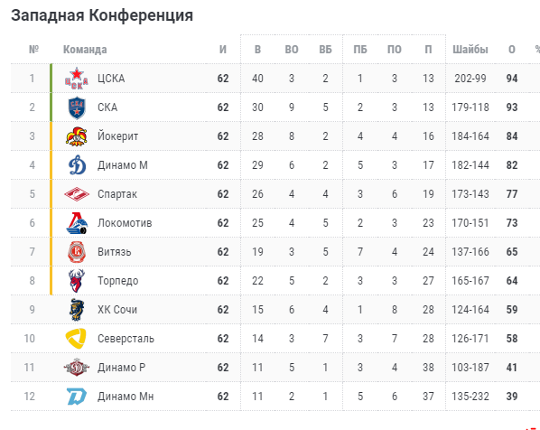 Хоккей кхл результаты и турнирная таблица чемпионата. КХЛ 2021-2022 турнирная таблица.