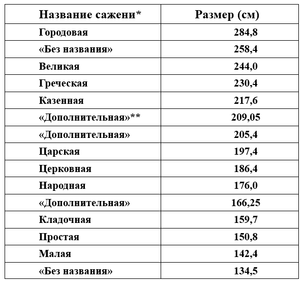 NfТаблица русских саженей