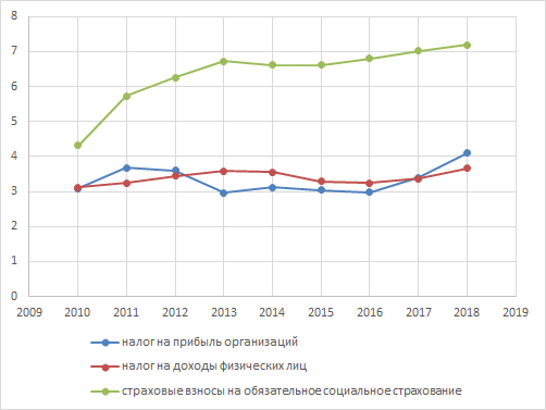 Основные сборы и налоговые источники доходов консолидированного бюджета, кроме НДС, с учётом инфляции (источник данных - Росстат)