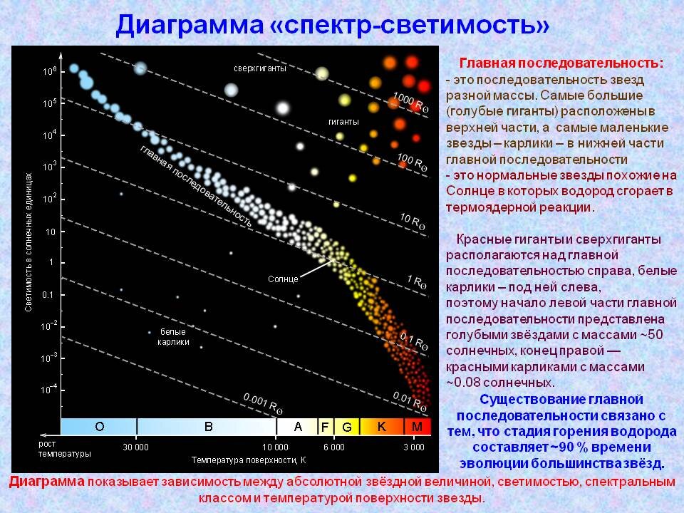 Что представляет собой диаграмма спектральный класс светимость звезд кратко