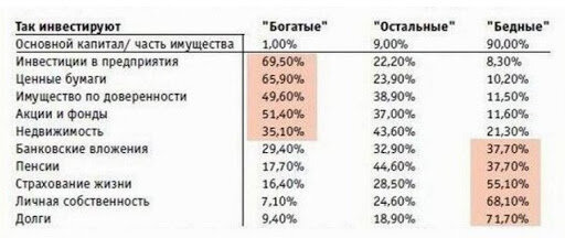 Источник: данные Lester C.Thurov, Die Reichtums-Piromide, Dusseldorf/Regensburg, 1999
