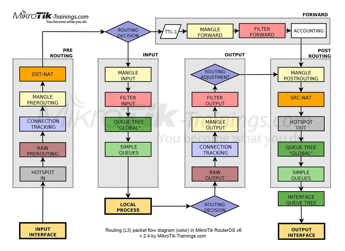 Настройка Firewall на Mikrotik. Cловами 