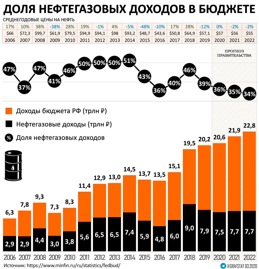 Доля нефтегазовых доходов в бюджете России 2020