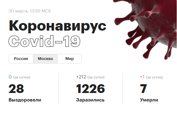 Данные по Москве