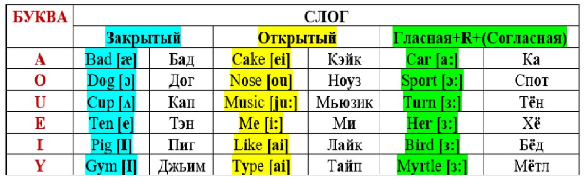 Основные правила чтения гласных. Конечно, существует множество исключений, мы познакомимся с ними в процессе изучения языка. 