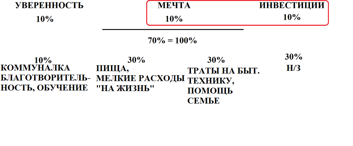 Схема распределения доходов для среднестатистического работяги.