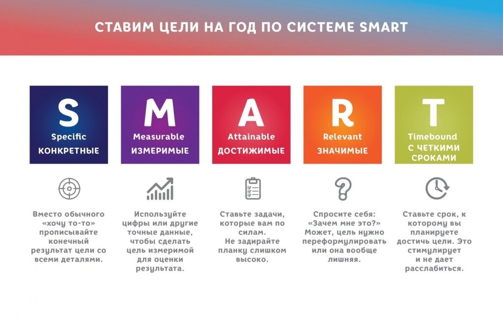 Цель по SMART