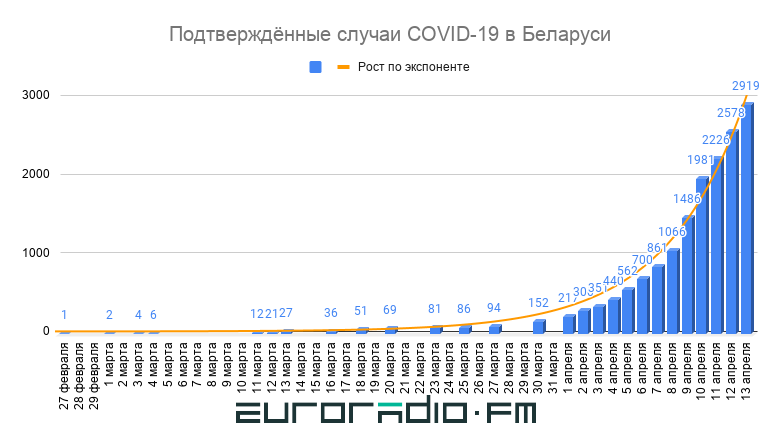 Диаграмма подтверждённых случаев COVID-19 в Беларуси / Еврорадио