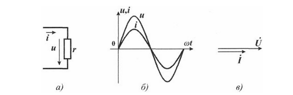 Рисунок 1 — ток и напряжение в активном сопротивлении: а) схема условного с идеальным резистором, б) Синусоиды тока и напряжения, в) векторная диаграмма.