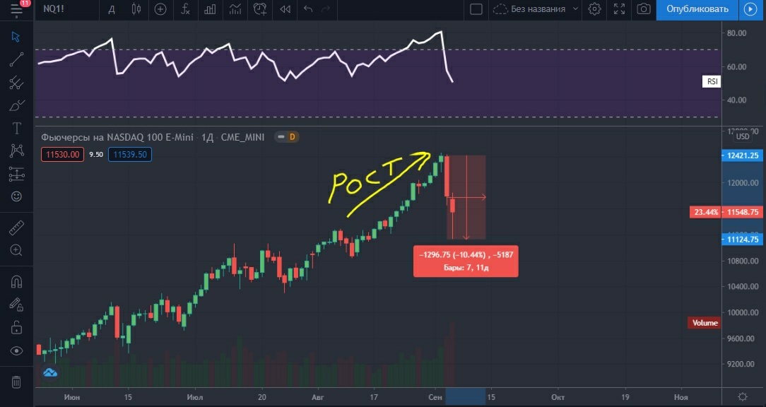 Падение индекса NASDAQ  в четверг и пятницу