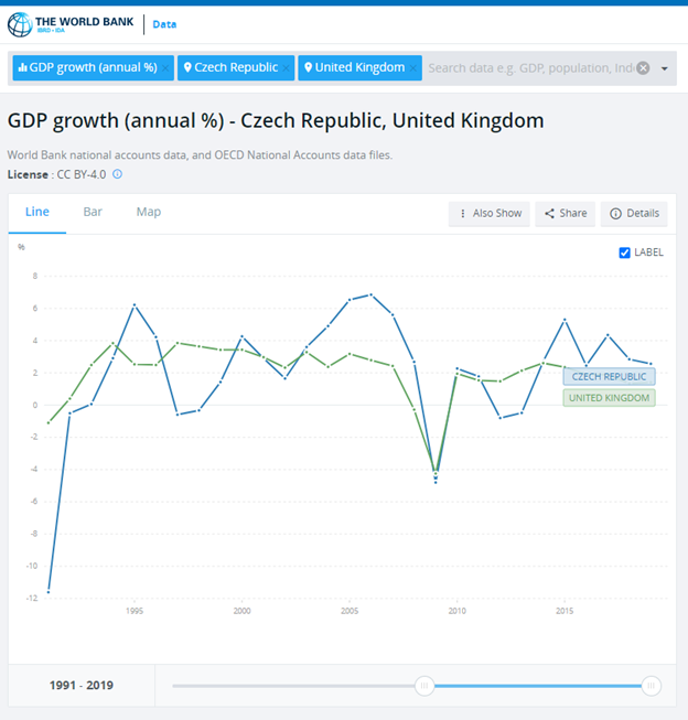 Экономический рост в "развивающейся" Чехии не быстрее, чем в развитой Великобритании