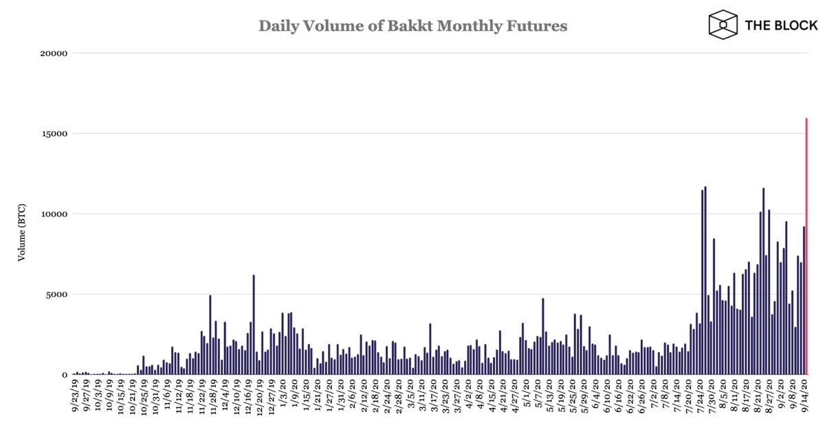 По информации издания The Block, вчера, 15 сентября, Bakkt зафиксировала объем торгов в $173 млн. Для сравнения, объем BTC-фьючерсов на рынке CME в понедельник составил около $383 млн. В течение же последних трех месяцев дневные объемы торгов на Bakkt постепенно приближались к $100 млн.