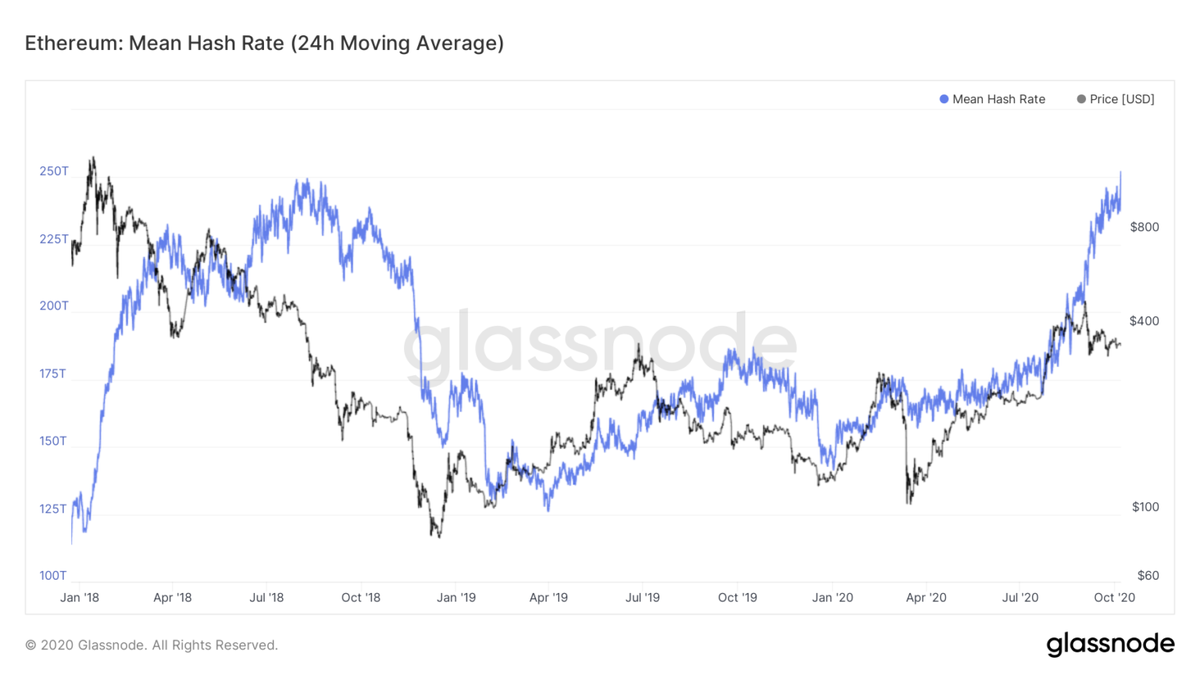 Увеличение хешрейта происходит по причине стабильного роста ончейн-активности — с начала 2020 года объем переданной в блокчейне Ethereum стоимости продемонстрировал рост в более чем 10 раз. У BTC данный показатель за тот же период вырос на 44%.