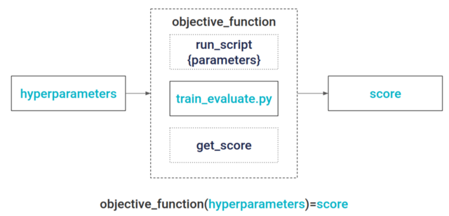 Гиперпараметры -> целевая функция train_evaluate.py -> оценка
