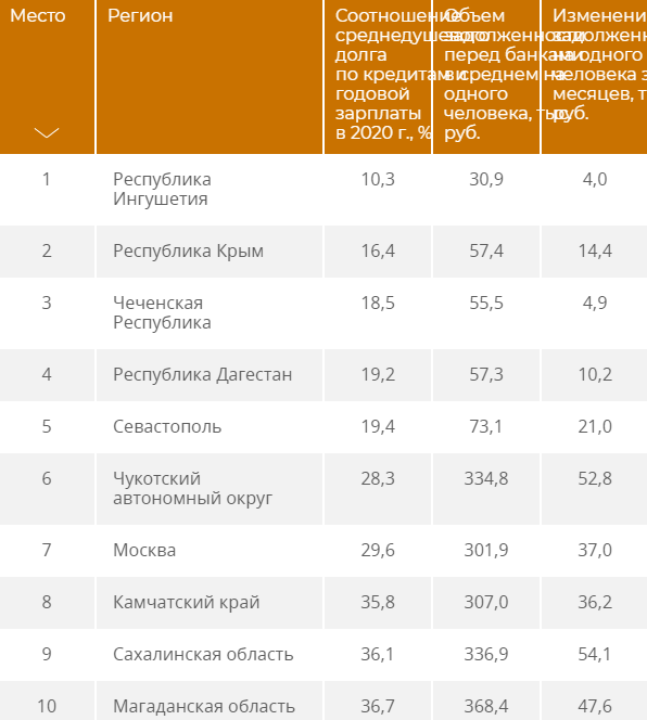  В топ-10 попало четыре дальневосточных региона