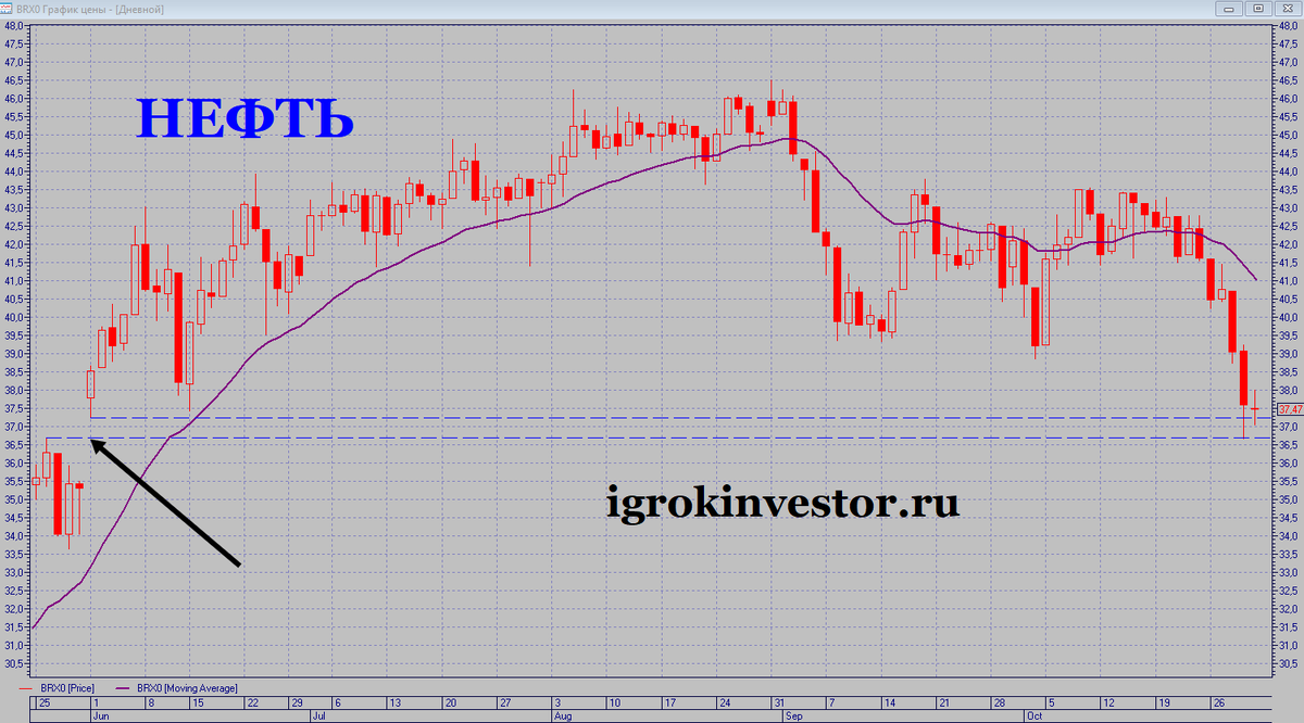 Фьючерс Нефть